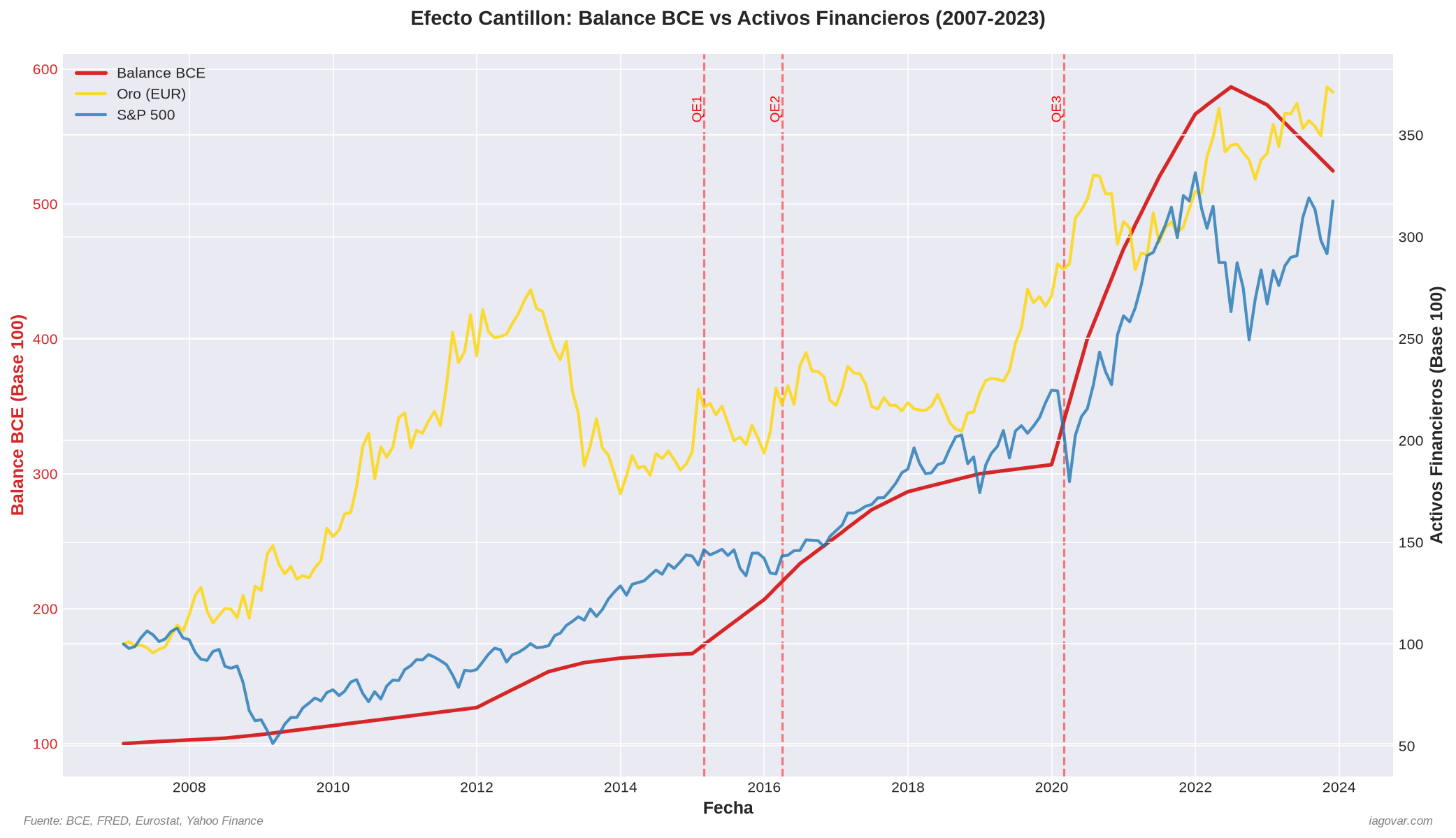 Series temporales Balance BCE vs Activos