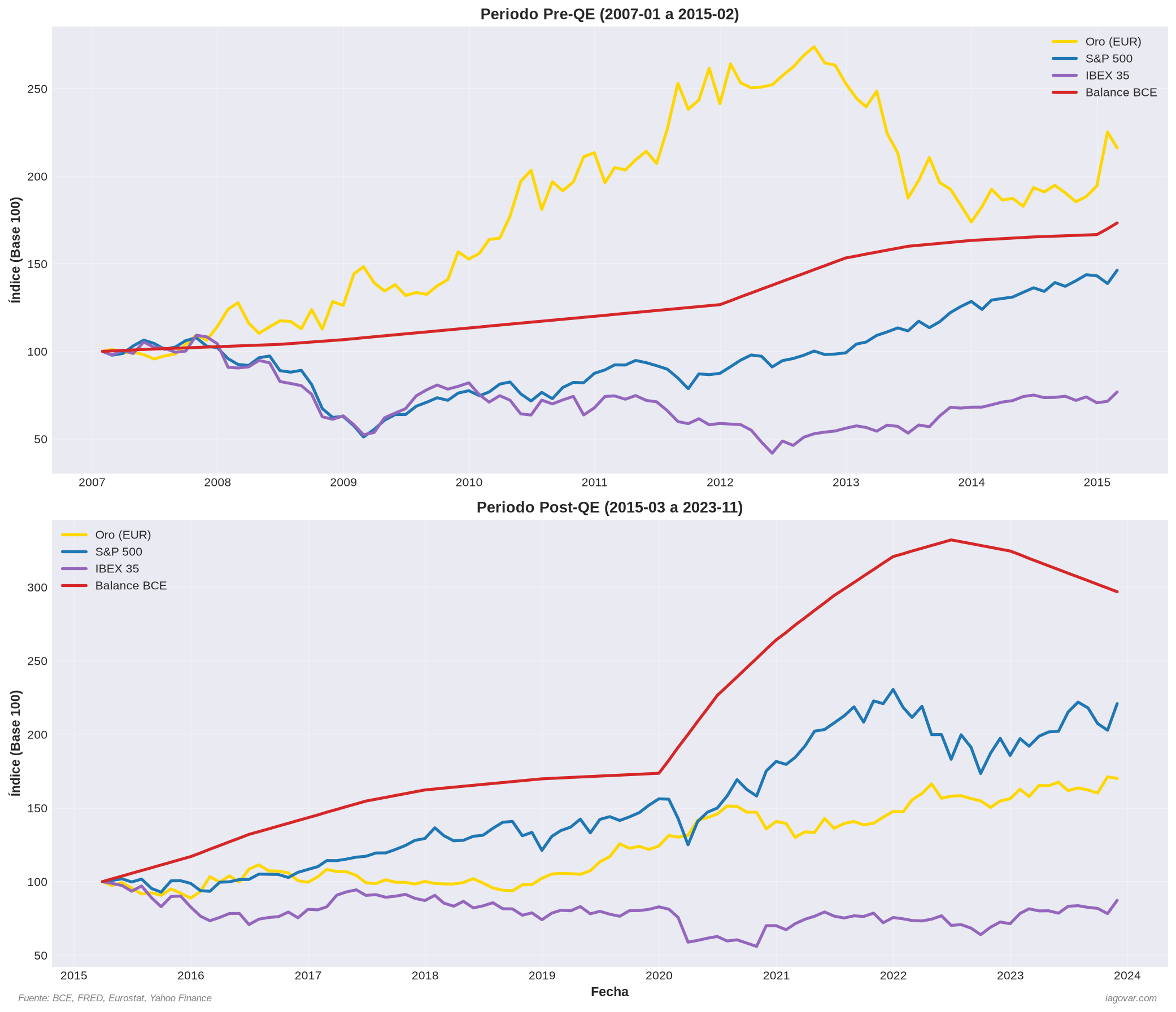Comparación periodos pre-QE vs post-QE