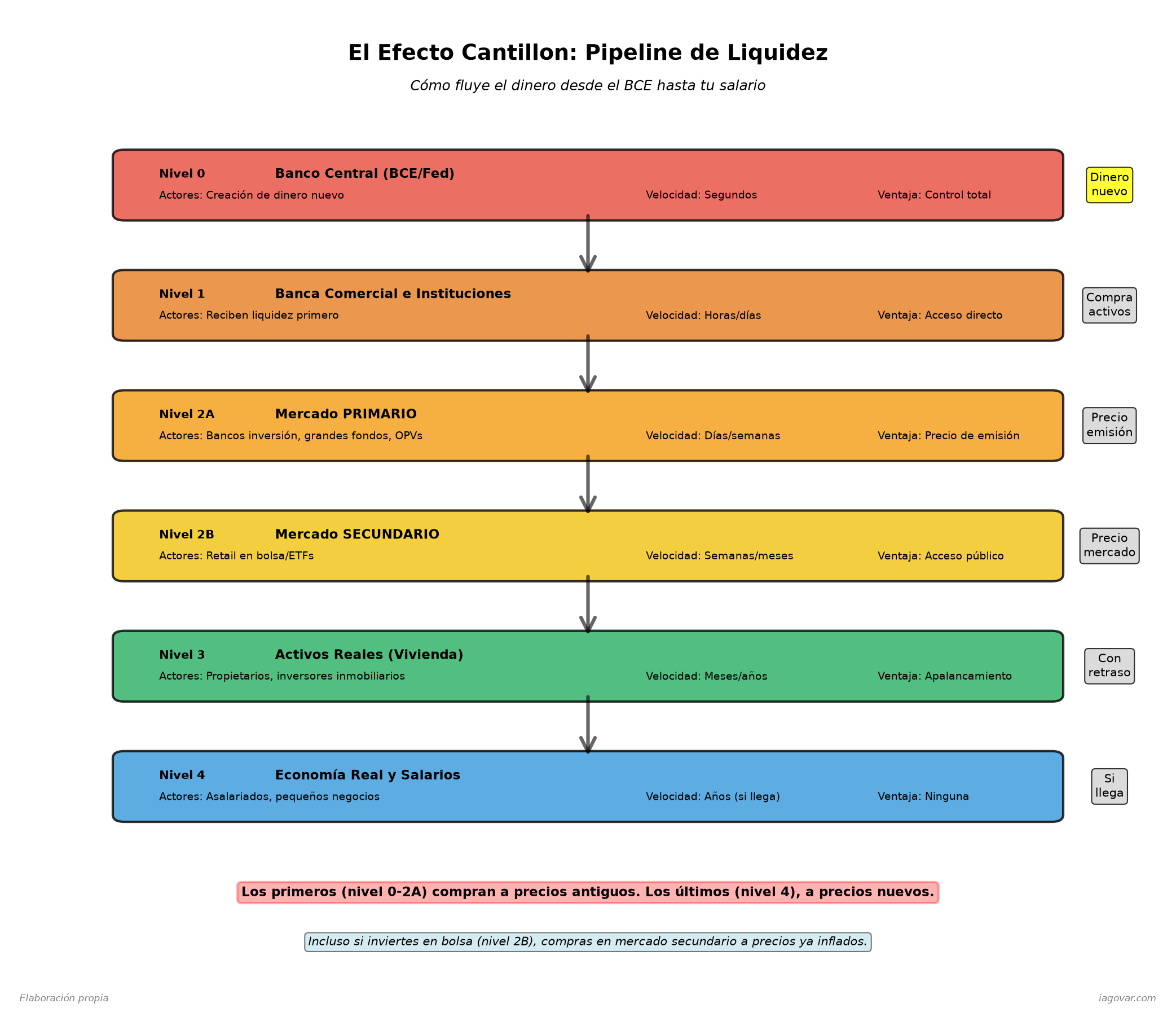 Pipeline de liquidez del Efecto Cantillon