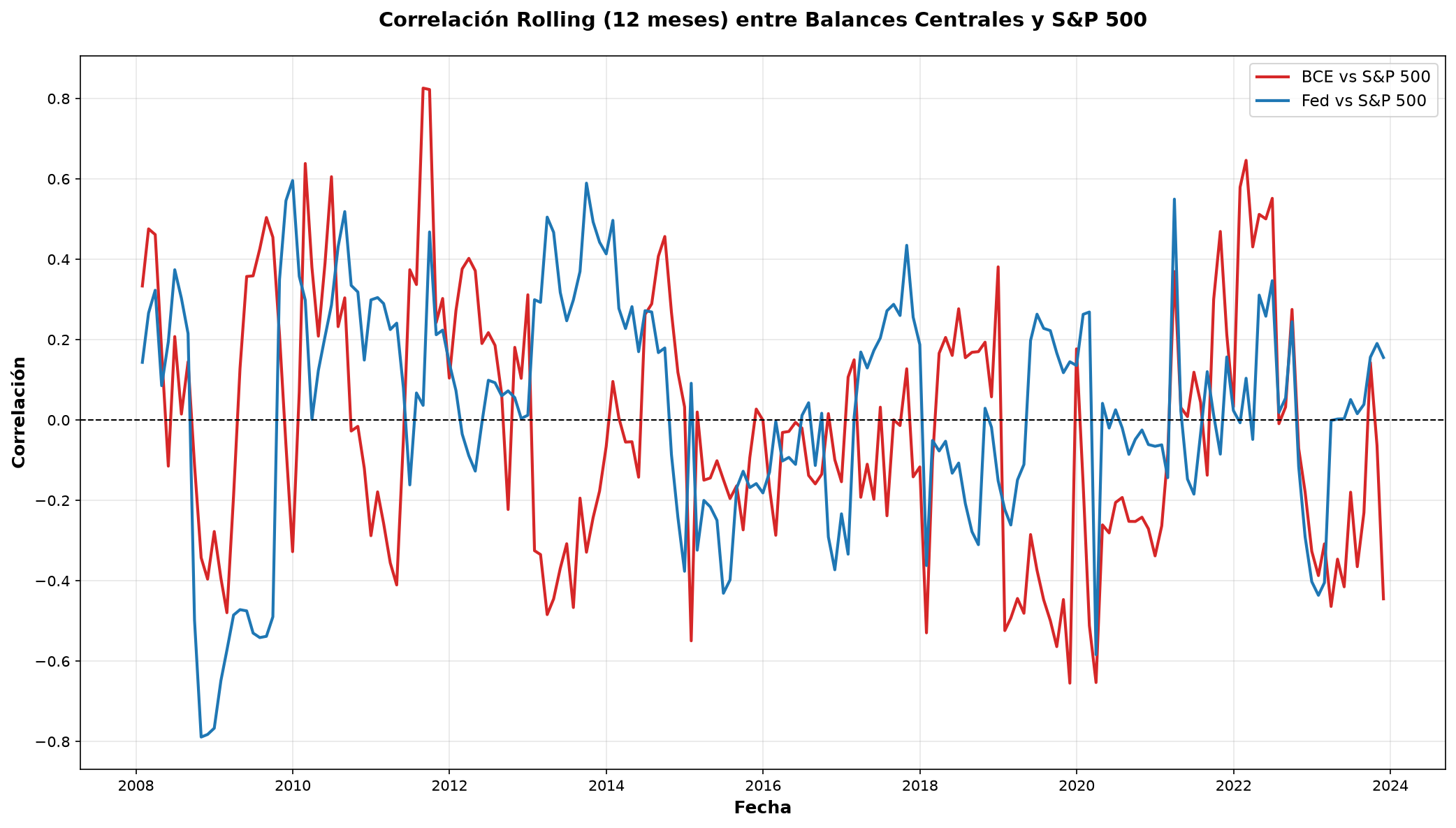 Correlación Rolling BCE vs Fed vs S&P 500
