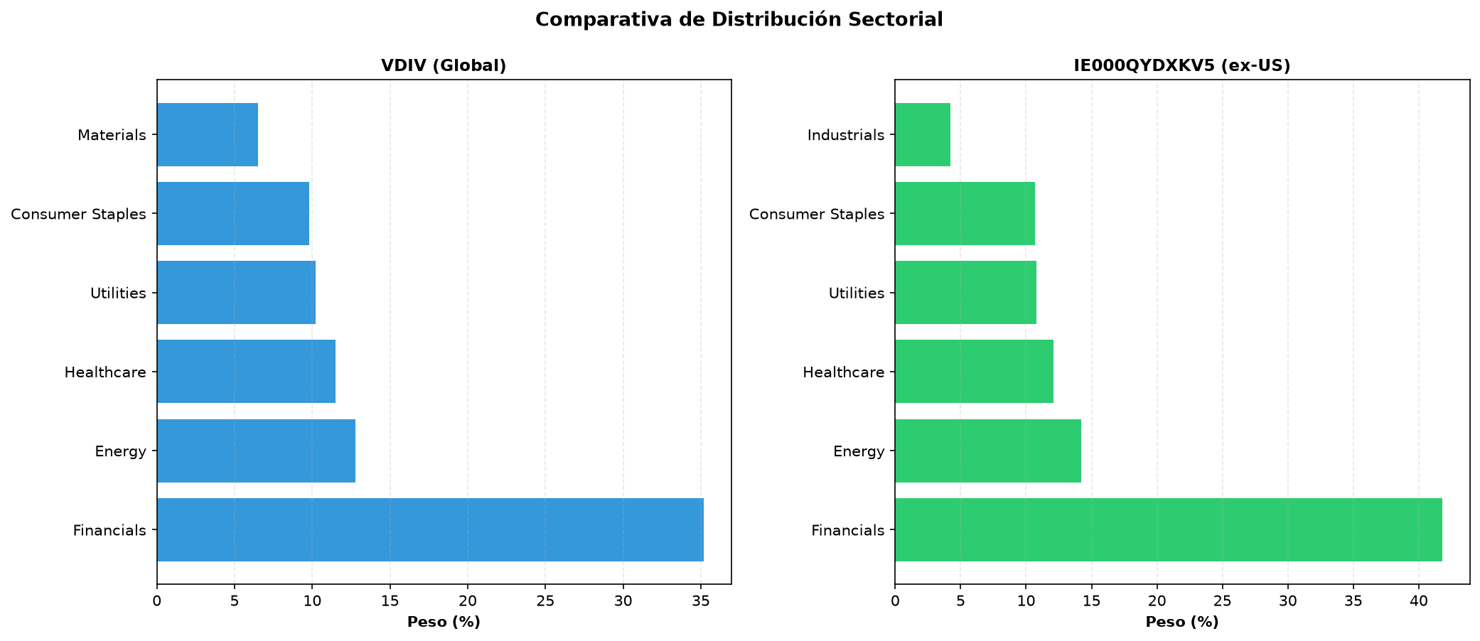 Comparativa distribución sectorial