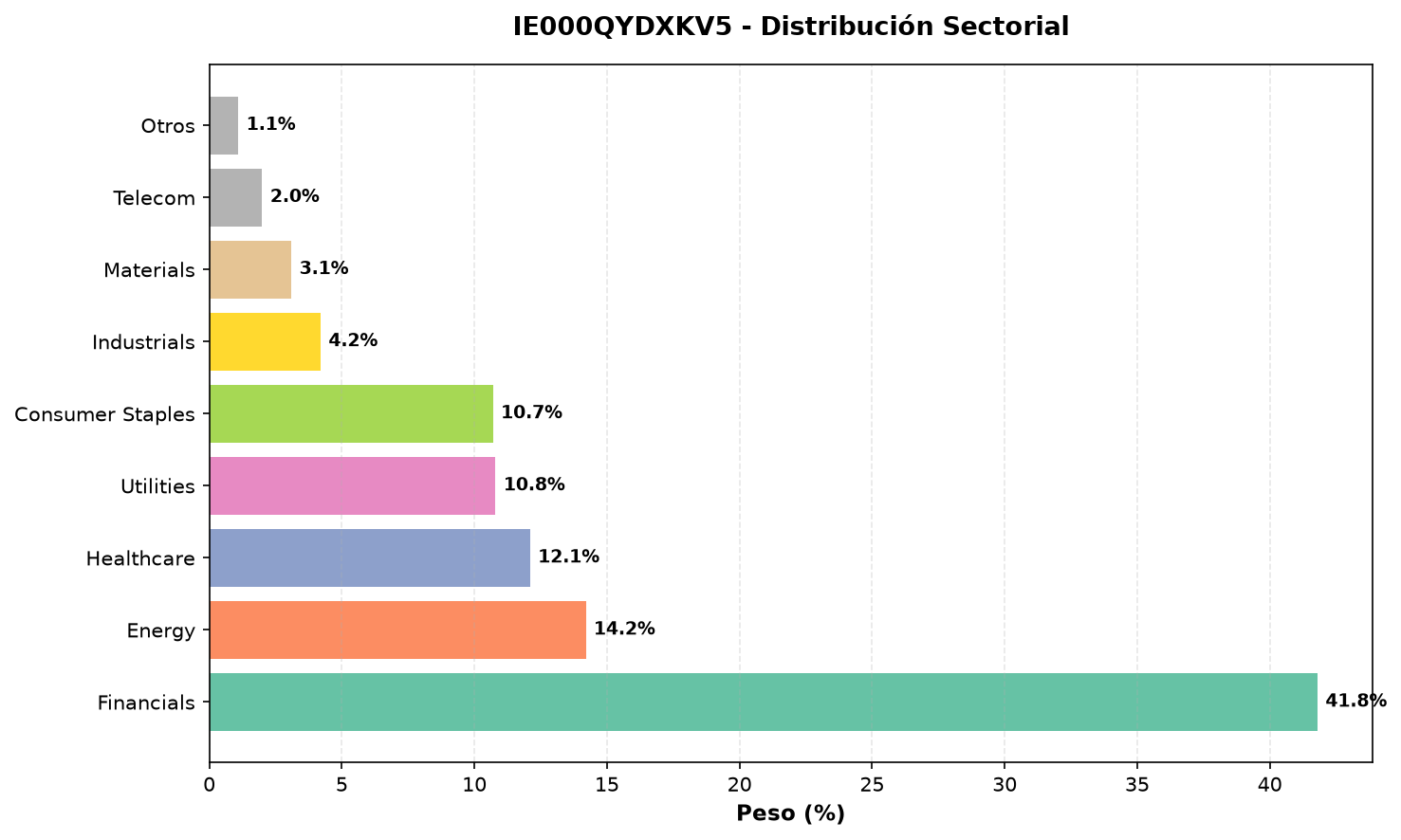 Distribución sectorial IE000QYDXKV5